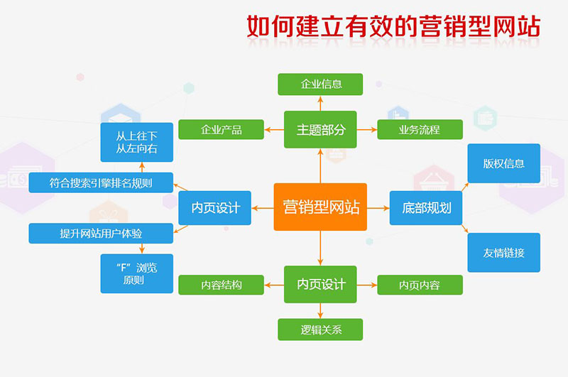 營銷型的網(wǎng)站有什么特點(diǎn)？