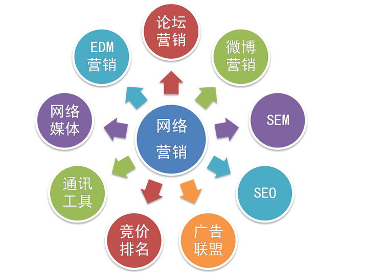 網(wǎng)站要怎么做好營(yíng)銷推廣工作