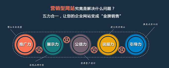 營(yíng)銷(xiāo)型網(wǎng)站建設(shè)